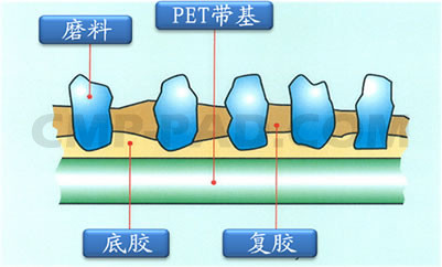 精密研磨片   研磨纸