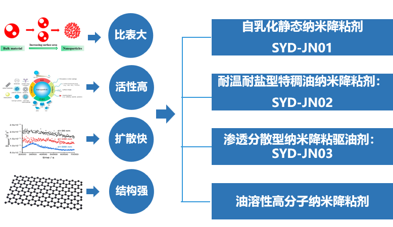 稠油开采用助剂-稠油降粘剂-企业官网