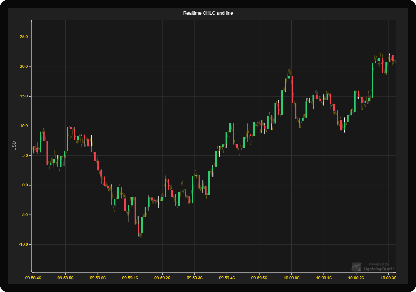 LightningChart JS XY OHLC 图表