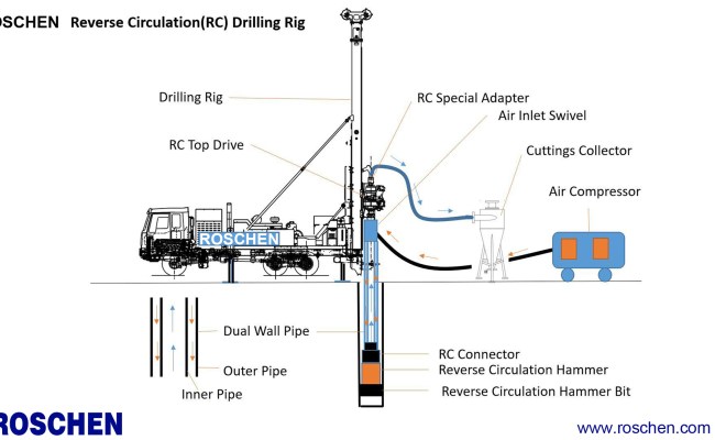 Difference between diamond and RC reverse circulation drilling?-企业官网