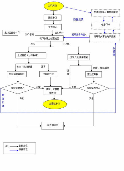 陸運出口快件申報流程示意圖