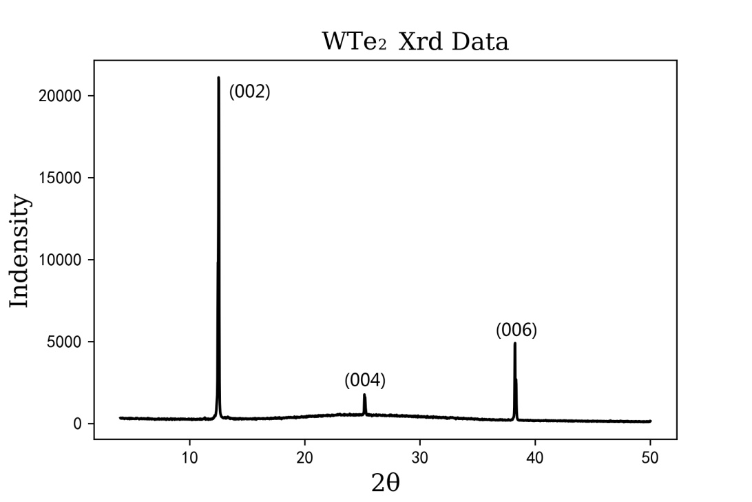 -GC-WTe2表征XRD