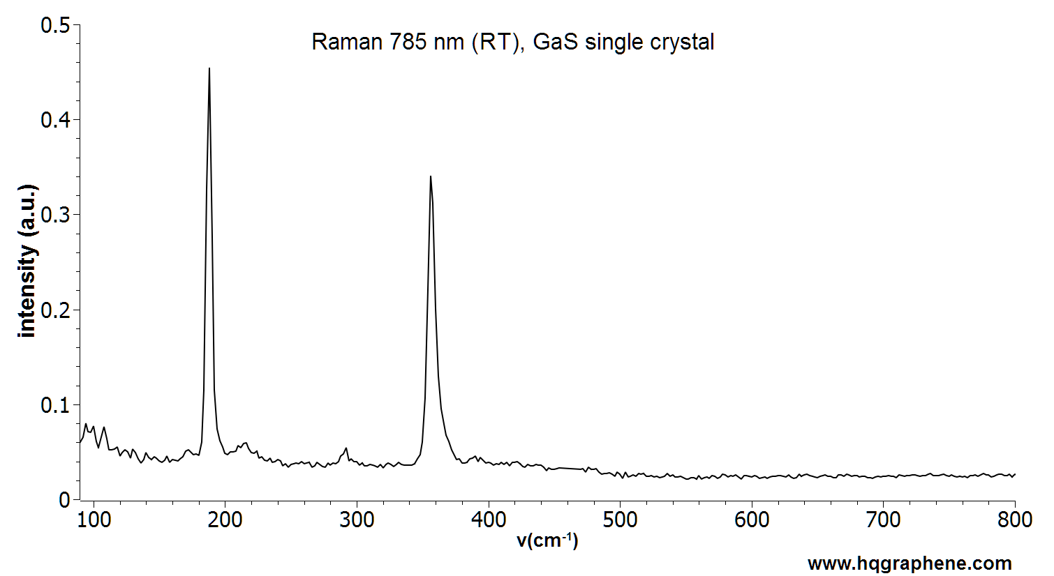 GaS-Raman