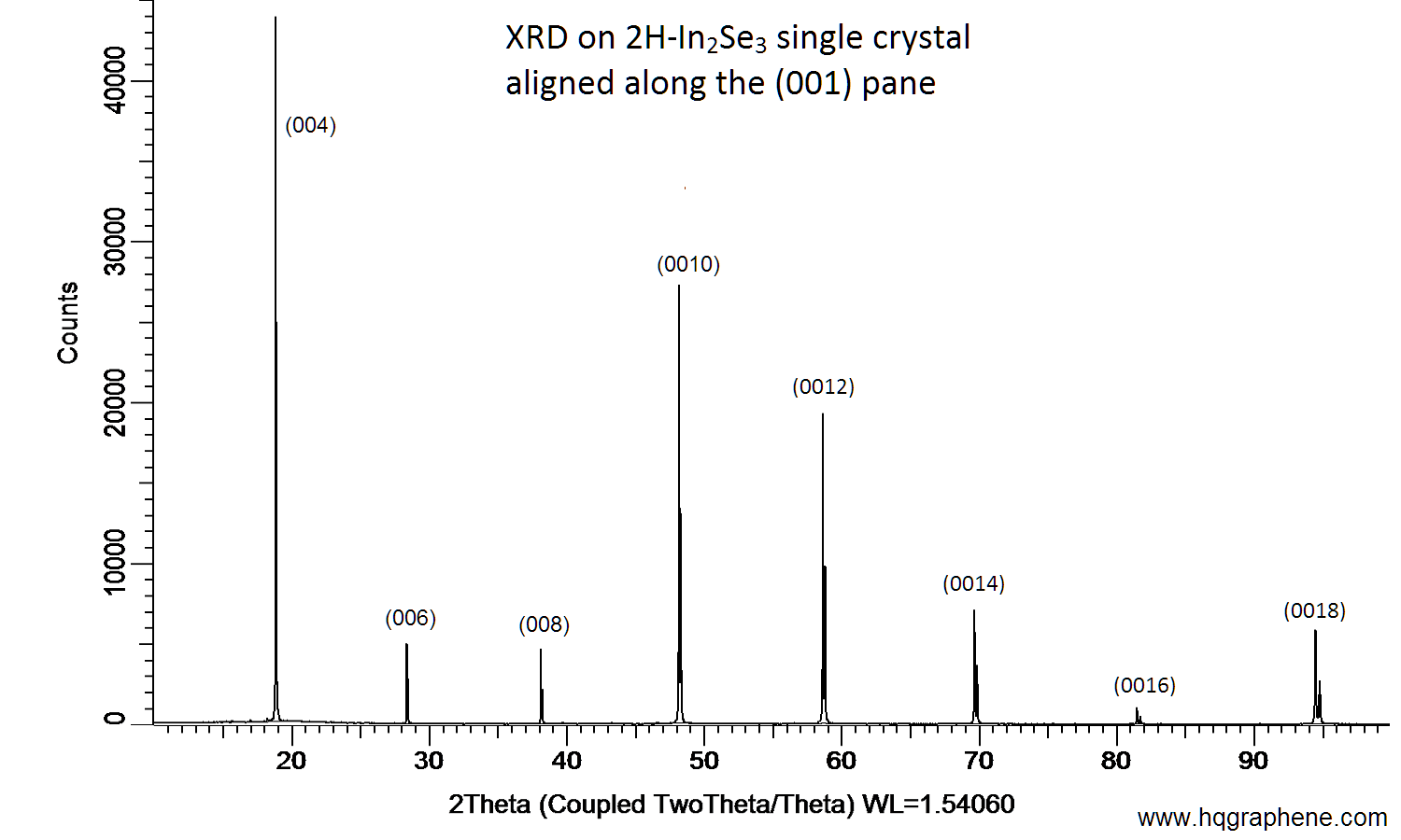 2H-In2Se3-001-XRD