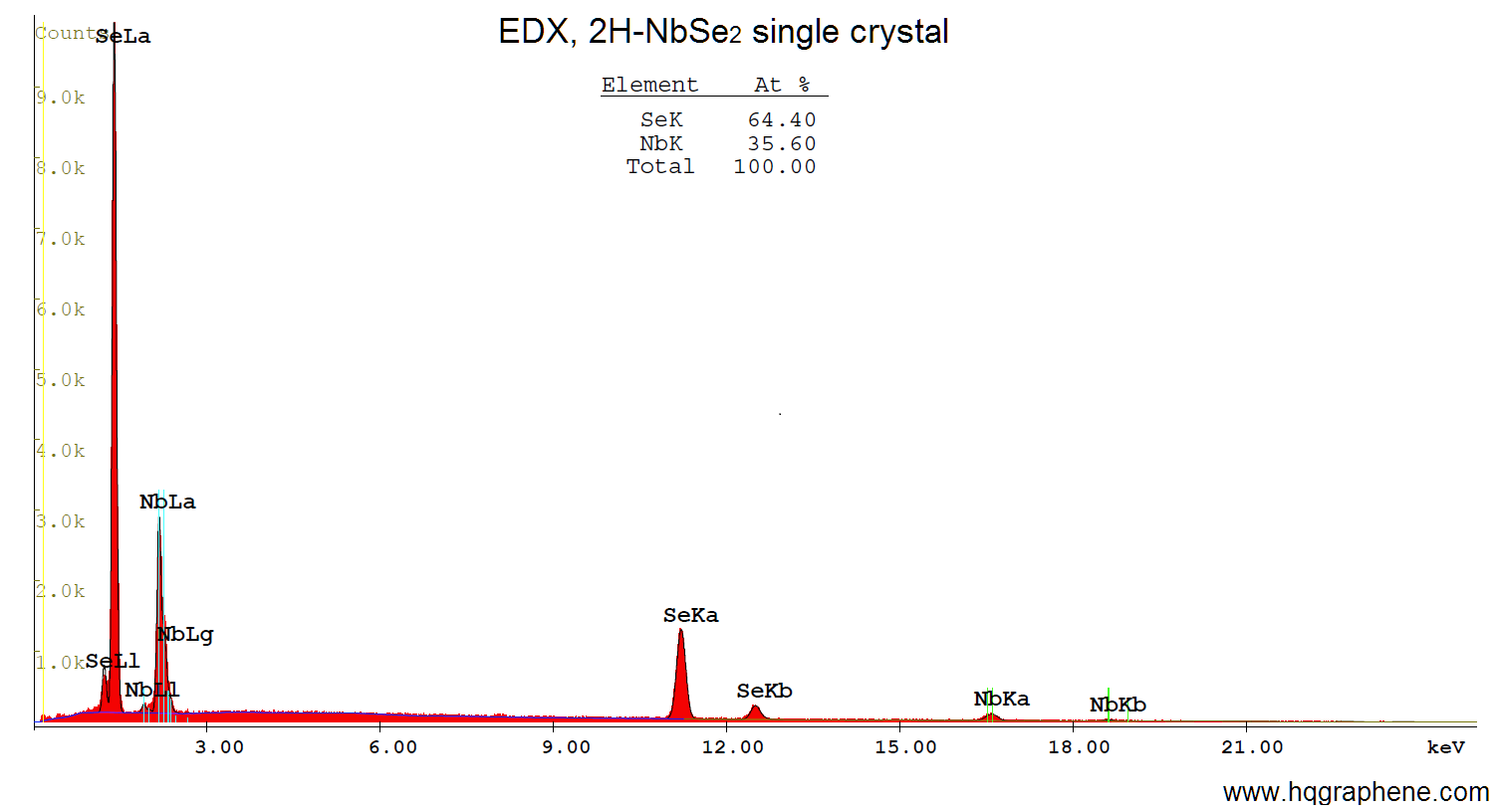 2H-NbSe2-EDX