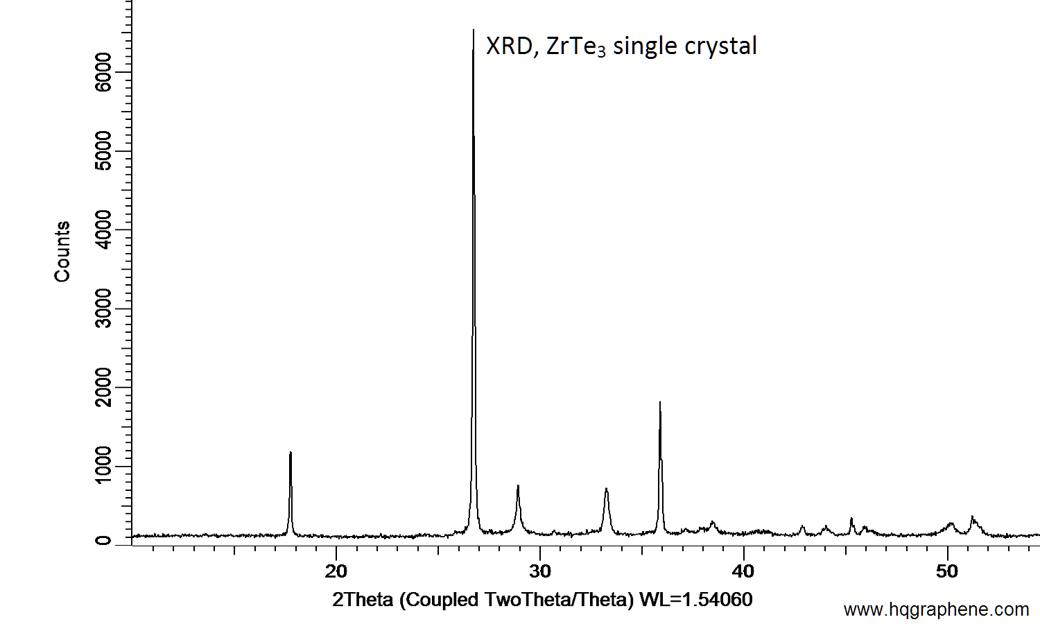 ZrTe3-XRD