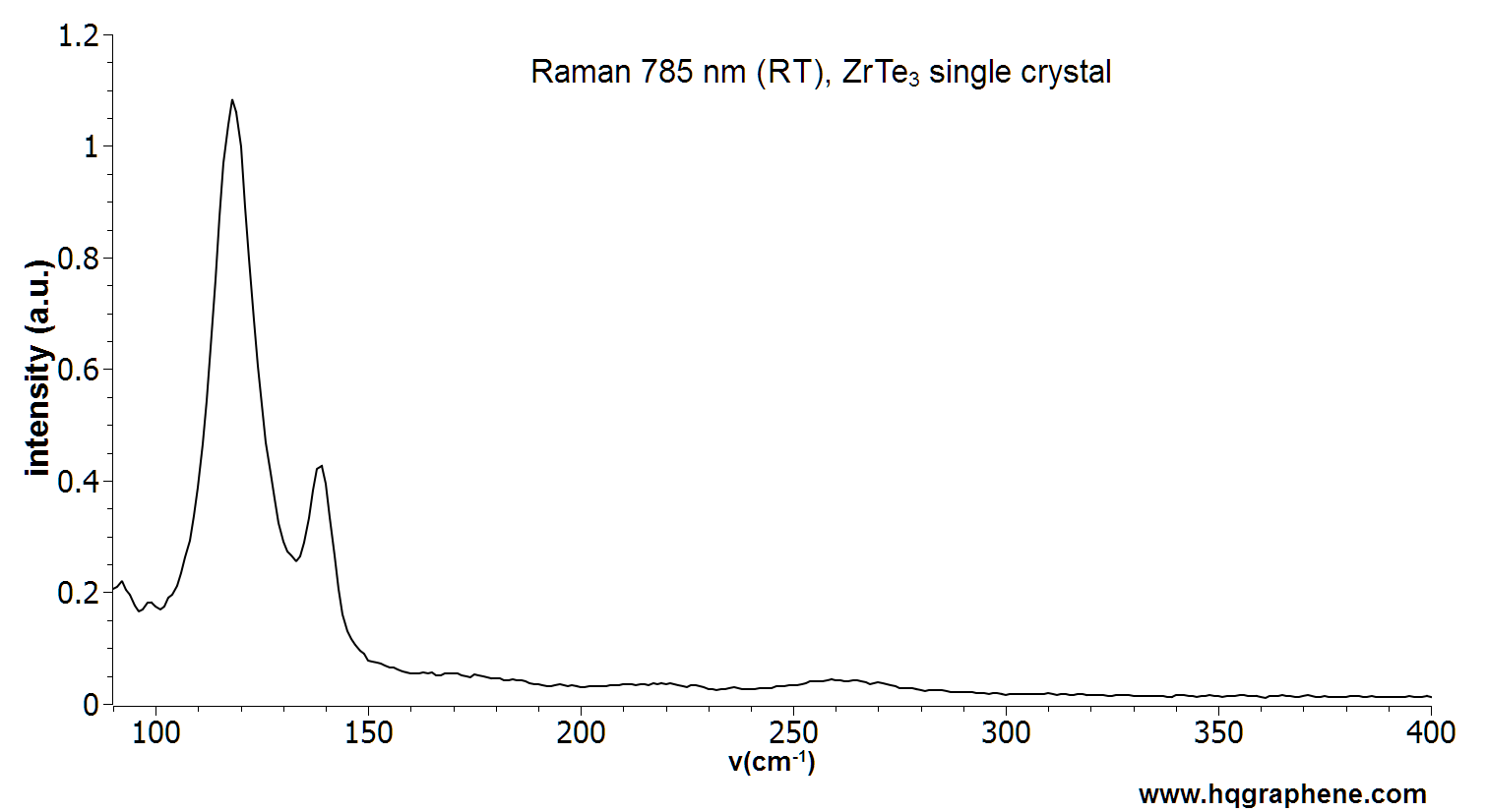 ZrTe3-Raman