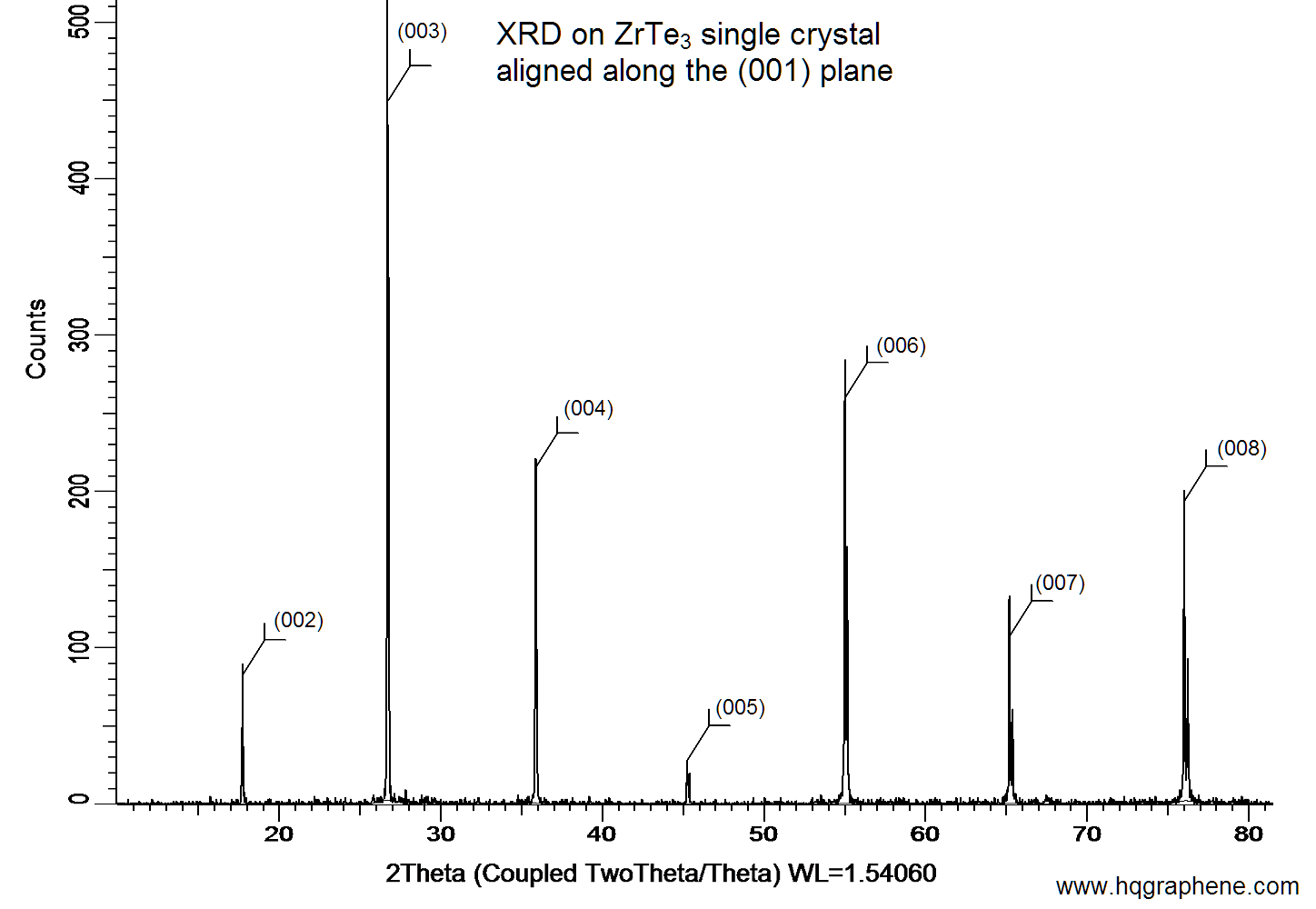 ZrTe3-001-XRD