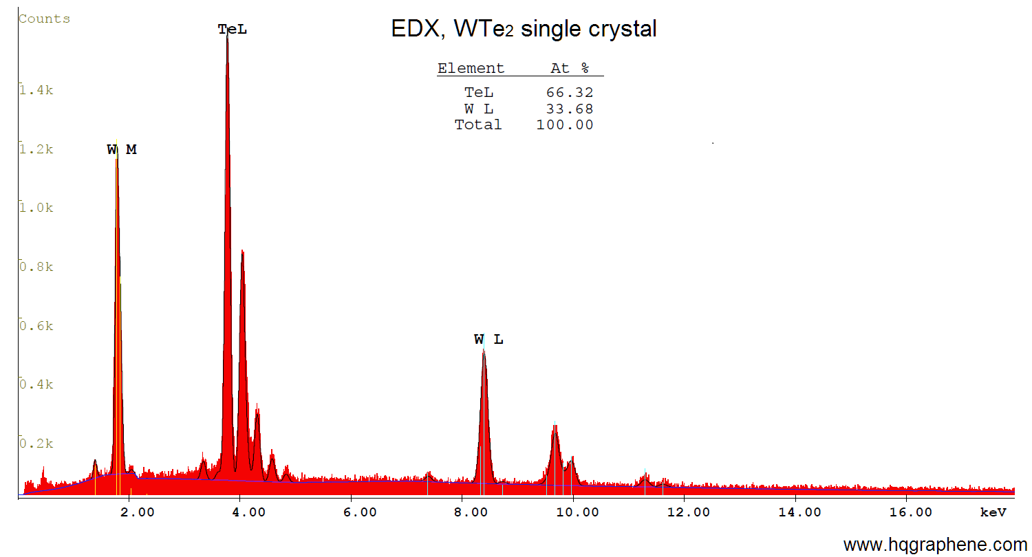 WTe2-EDX