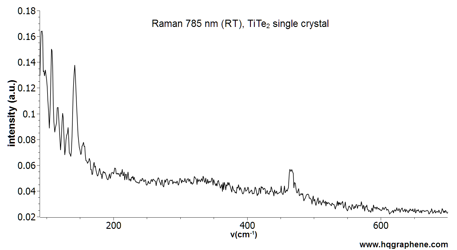 TiTe2-Raman