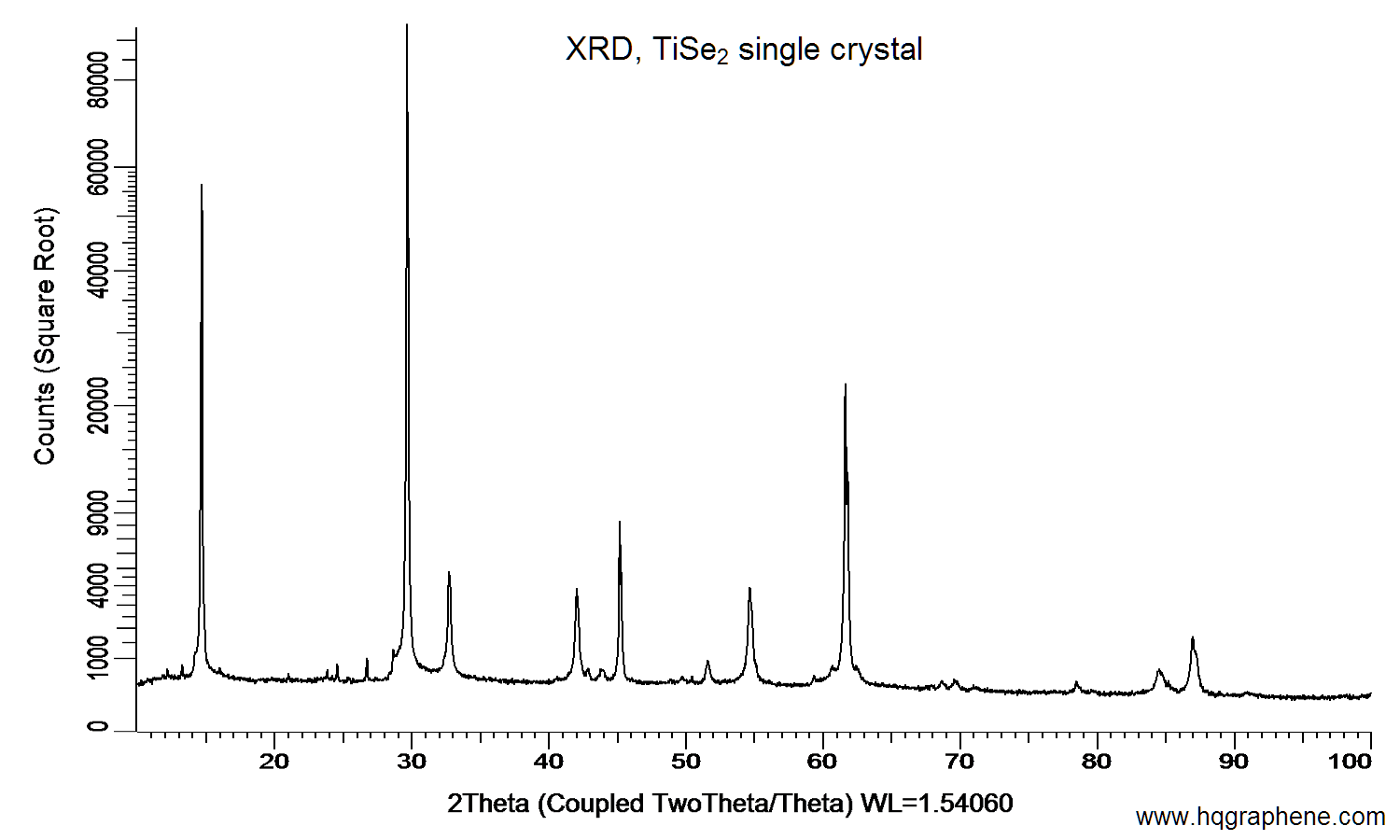 TiSe2-XRD