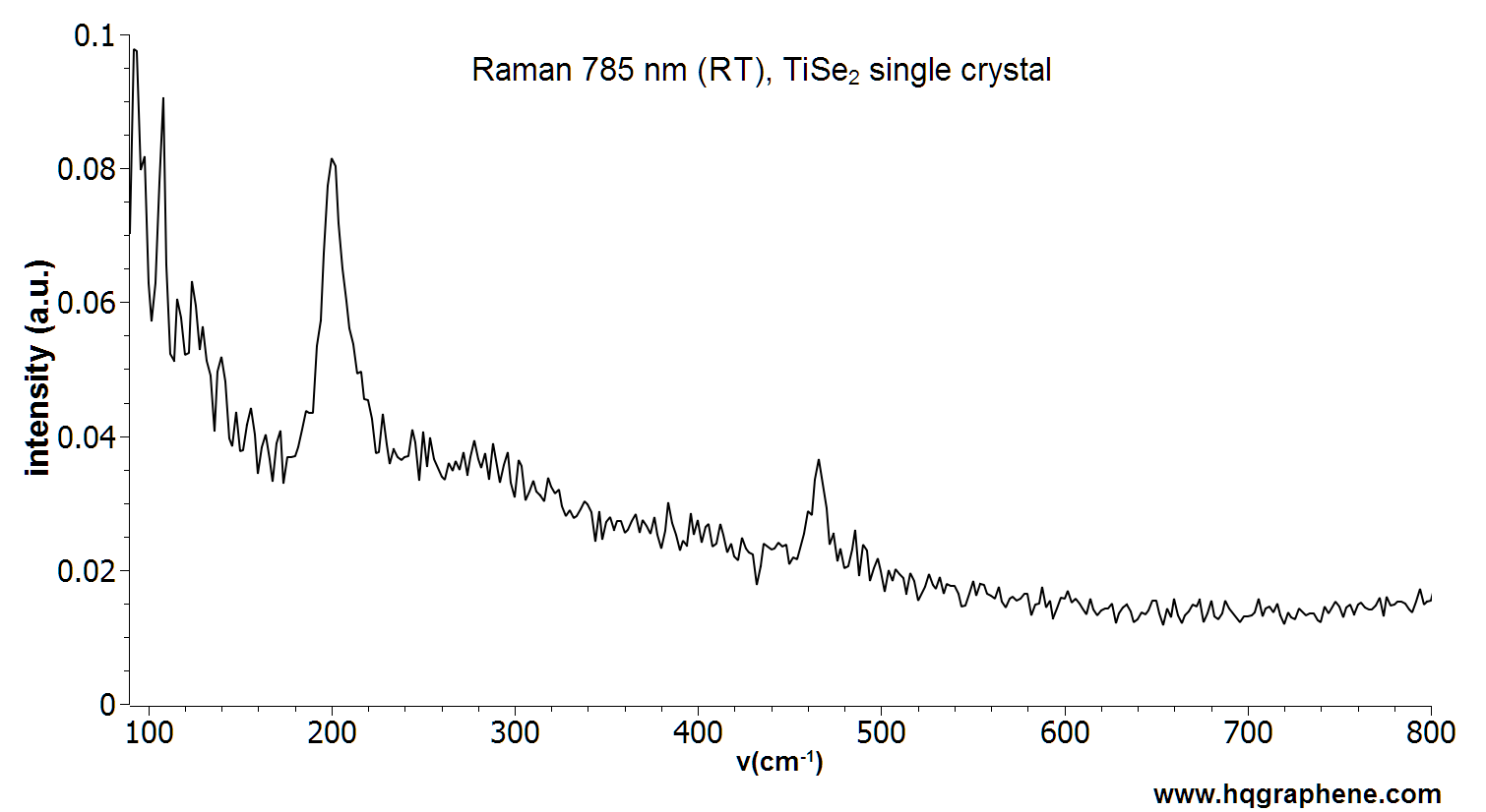 TiSe2-Raman