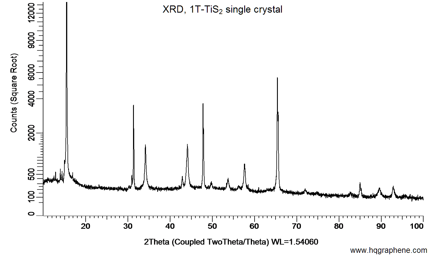 1T-TiS2-XRD