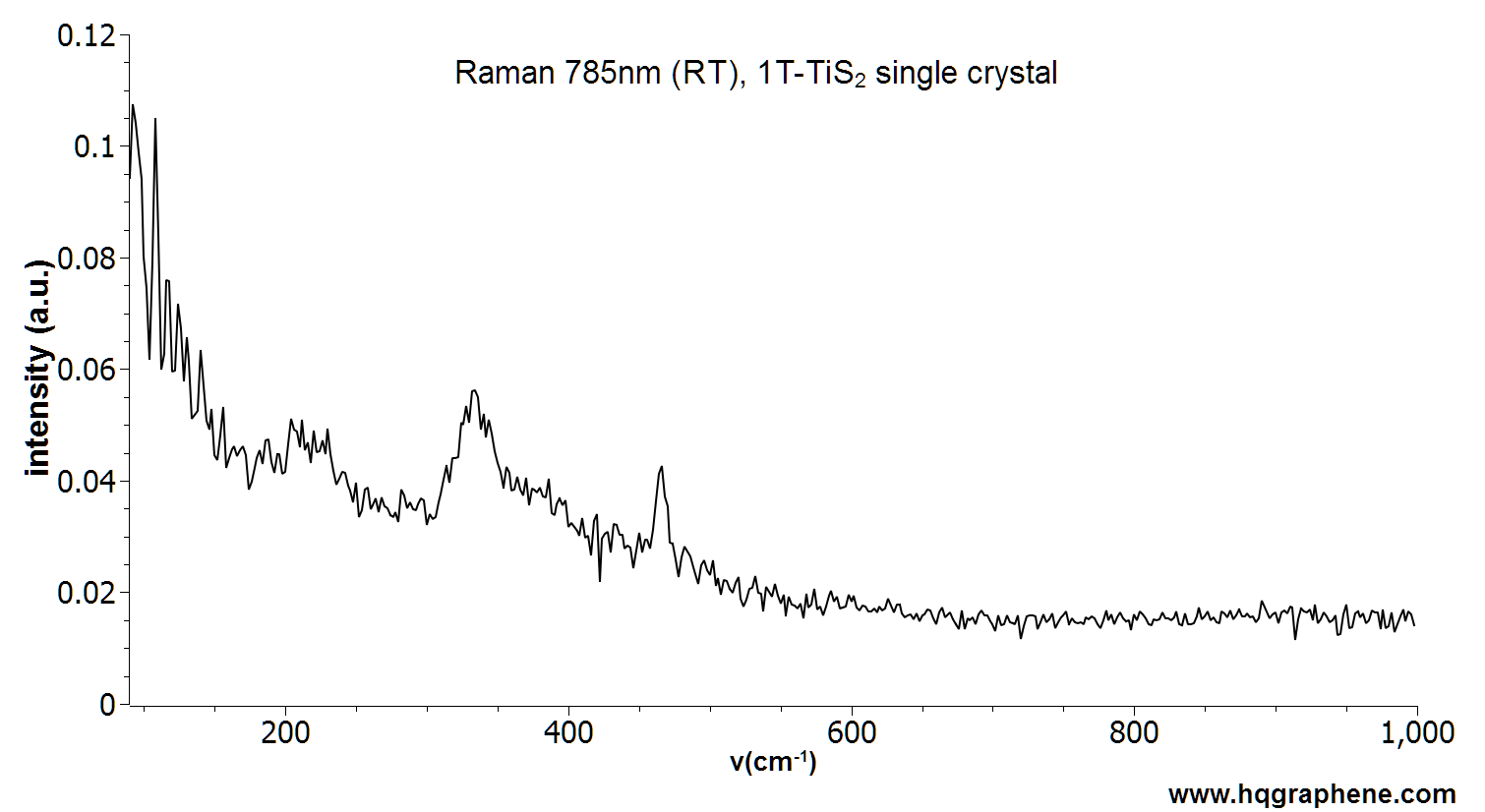 1T-TiS2-Raman