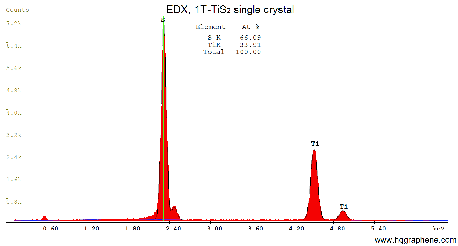 1T-TiS2-EDX