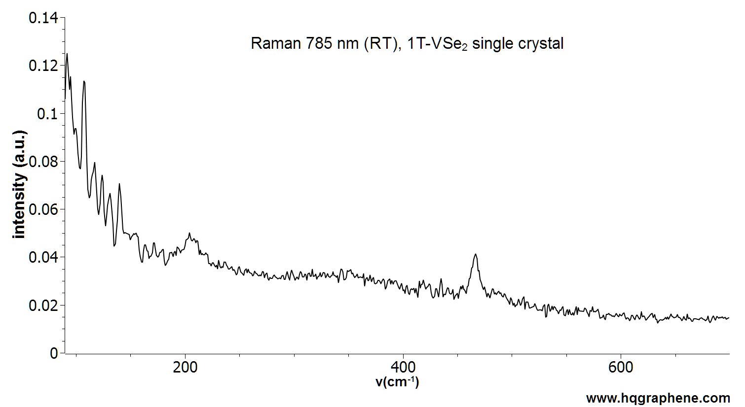 1T-VSe2-Raman