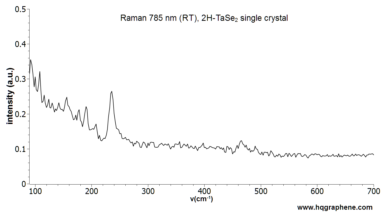 2H-TaSe2-Raman