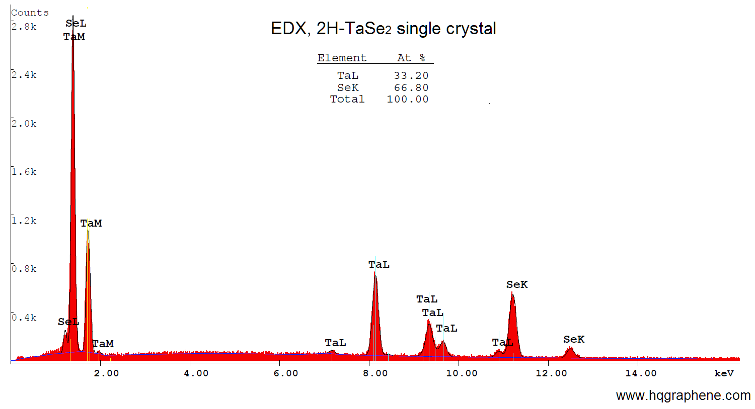 2H-TaSe2-EDX