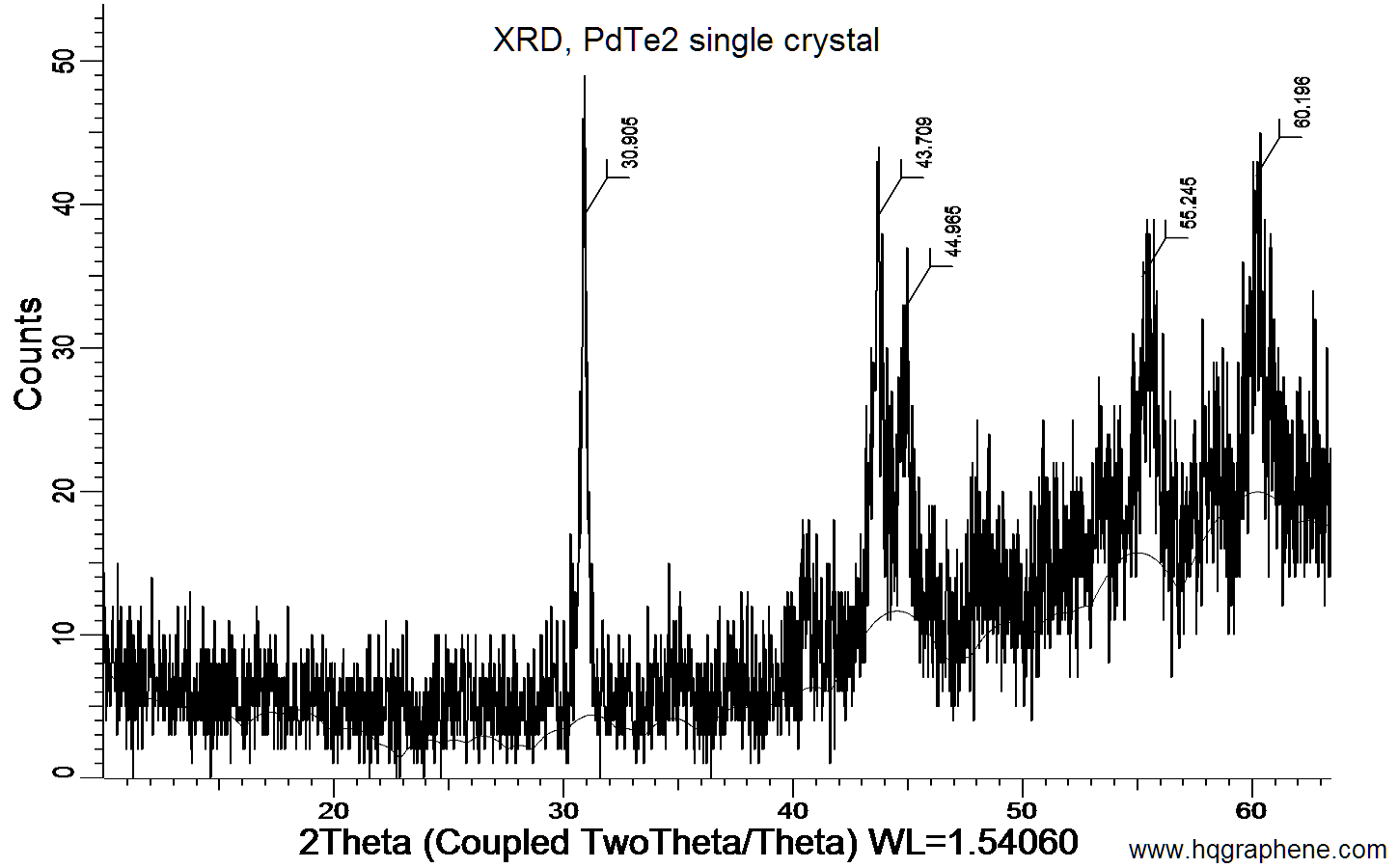 PdTe2-XRD