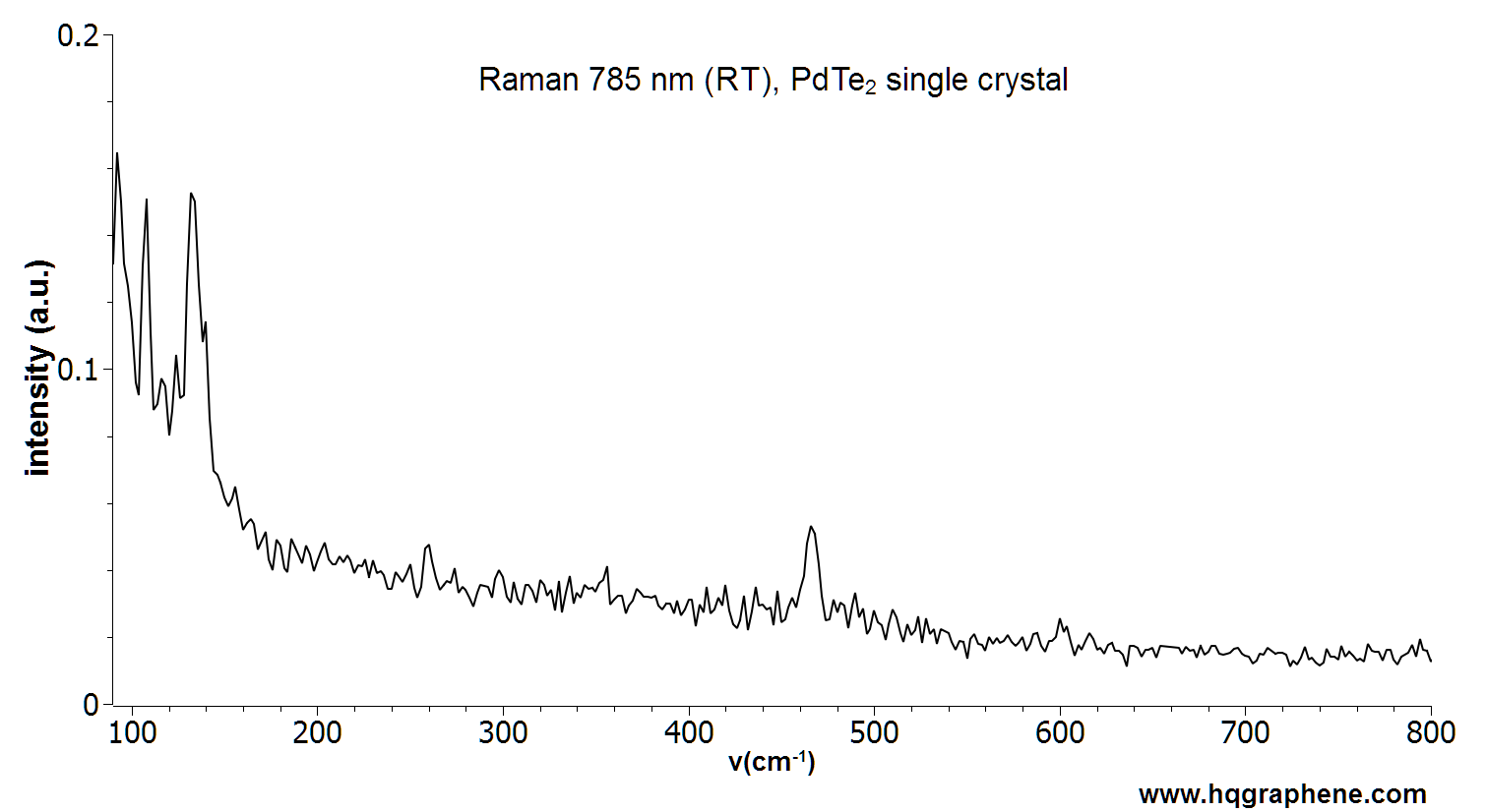 PdTe2-Raman