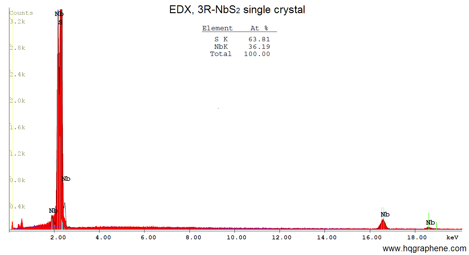 3R-NbS2-EDX