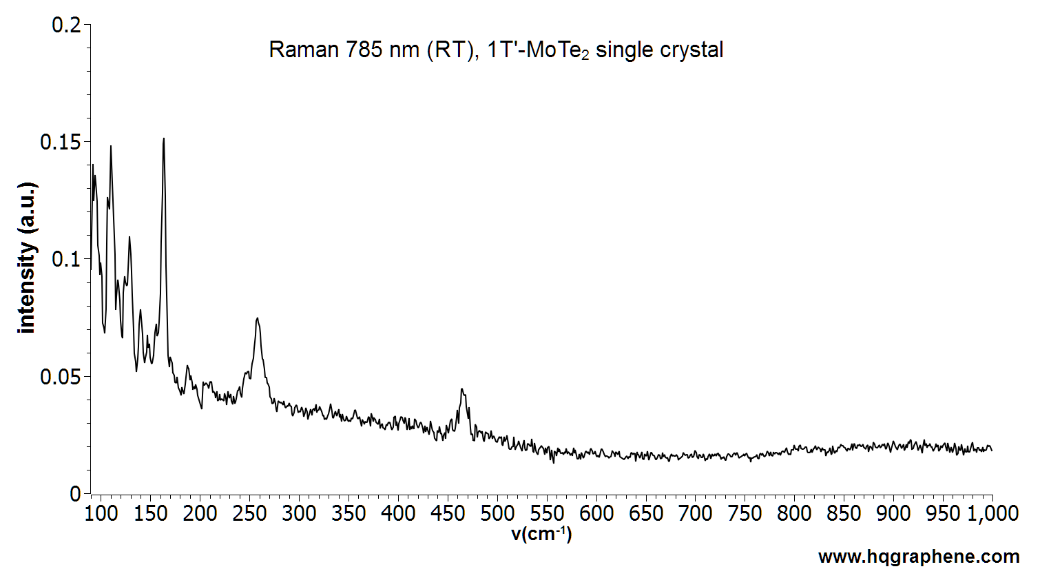 1T-MoTe2-Raman