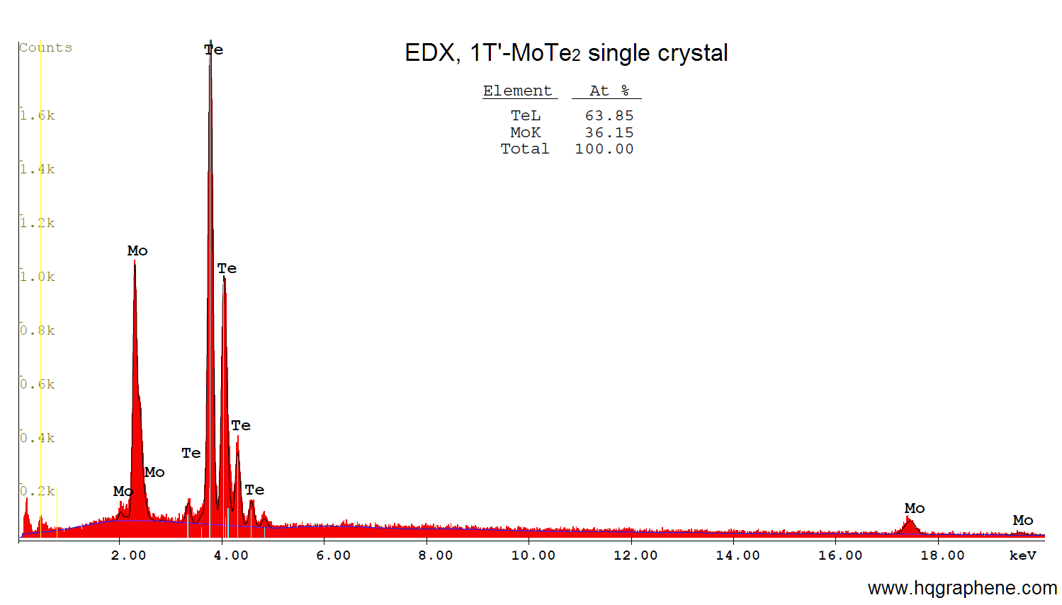 1T-MoTe2-EDX