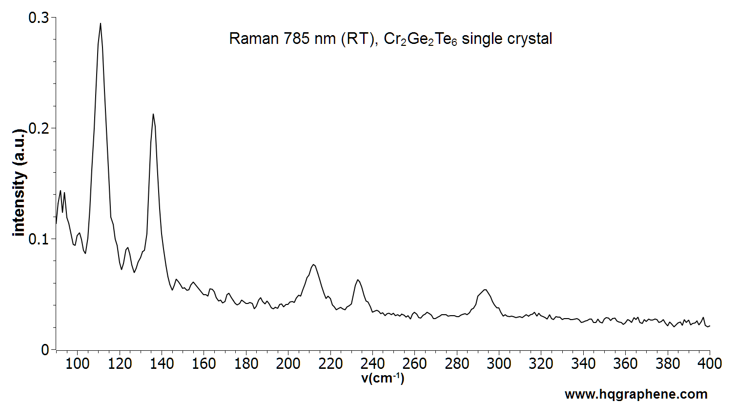 Cr2Ge2Te6-Raman