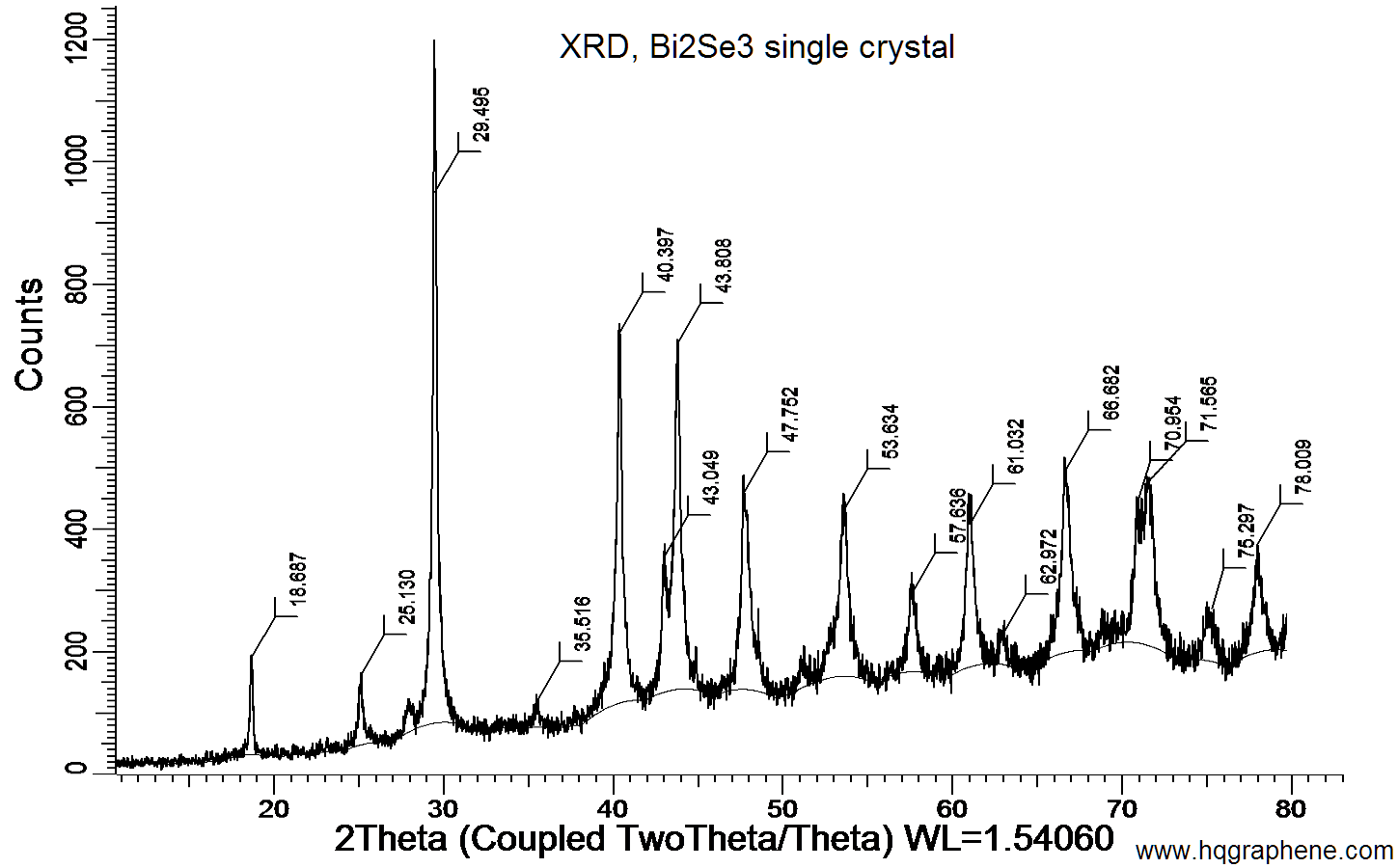 Bi2Se3-XRD