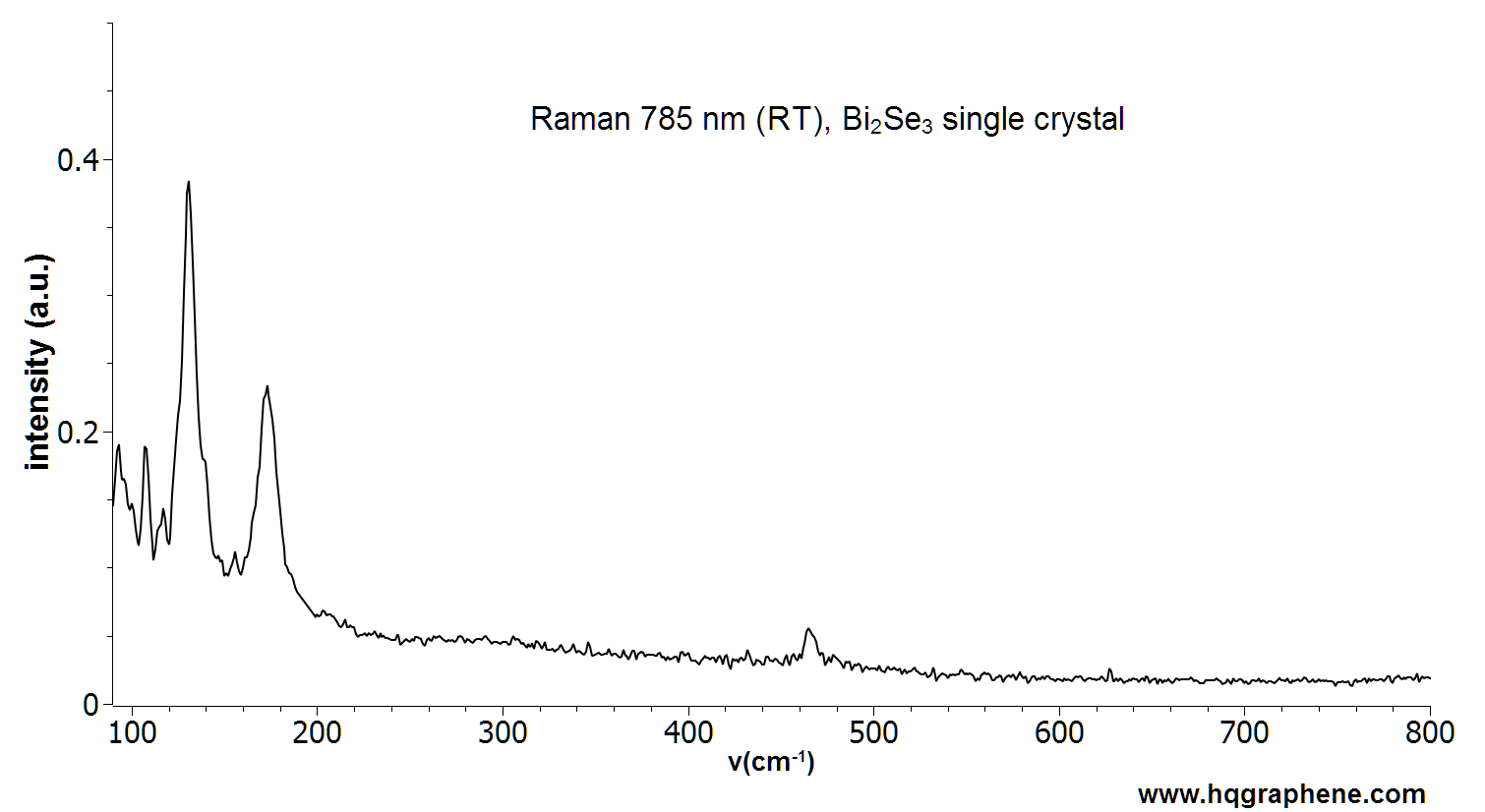 Bi2Se3-Raman