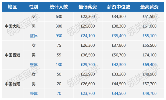 硕士收入_Sheet1