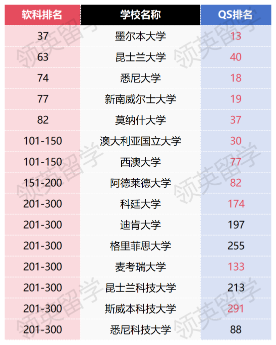 QS 软科_澳洲