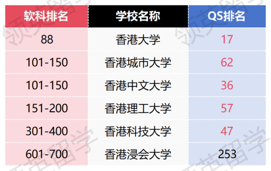 QS 软科港校