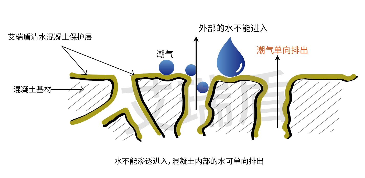 清水混凝土保护剂的性能