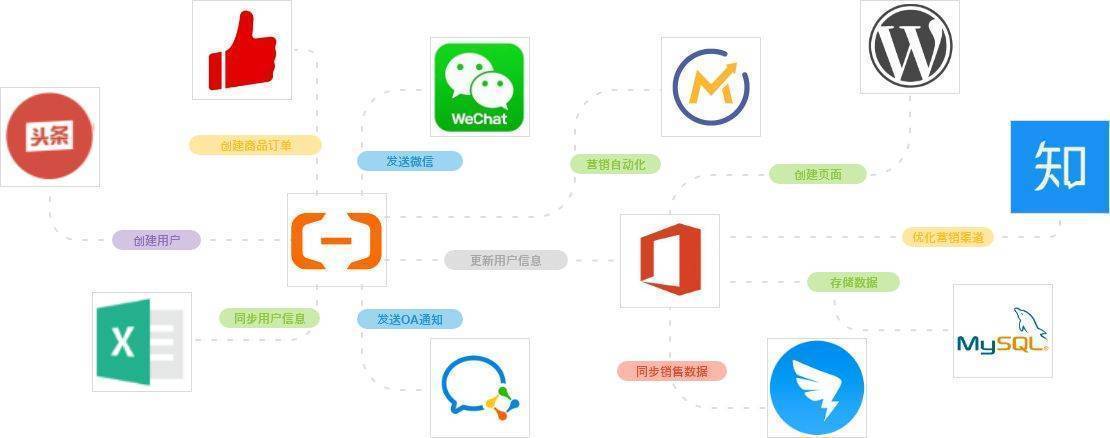 钉钉自建无需API开发连接金蝶云星辰，实现审批数据自动同步