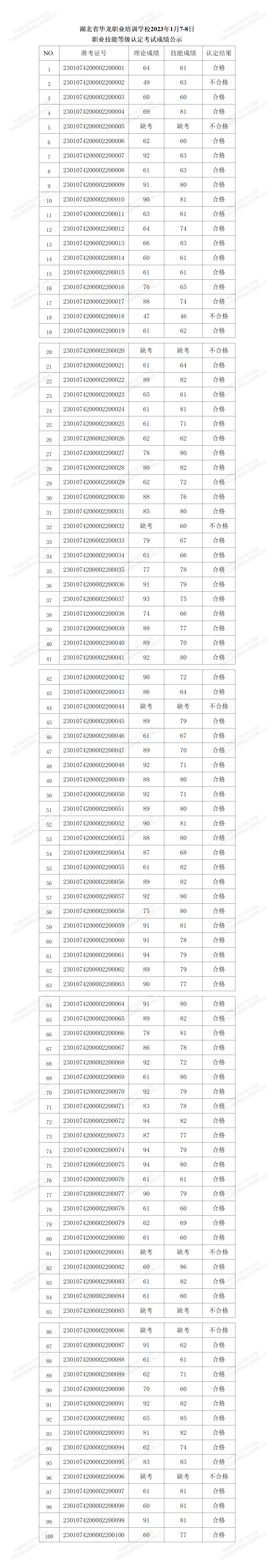 湖北省华龙职业培训学校2023年1月职业技能等级认定考试成绩公示_01