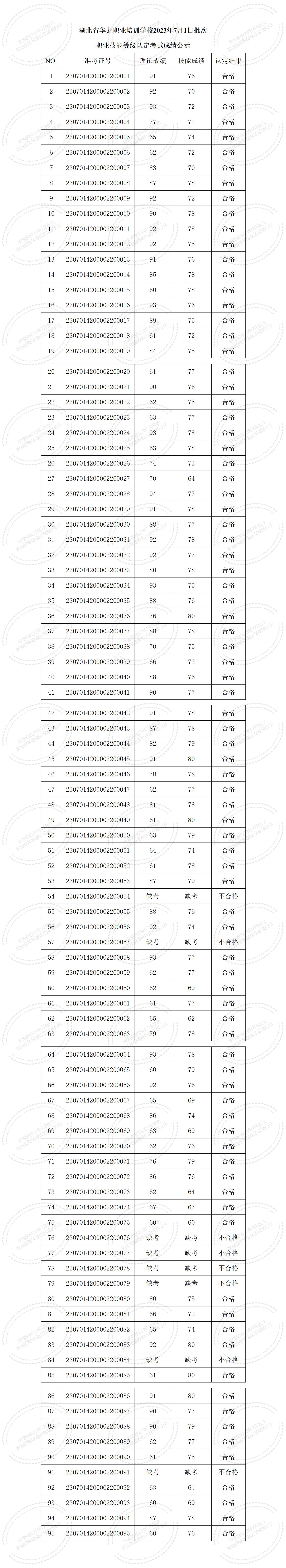 湖北省华龙职业培训学校2023年7月1日职业技能等级认定考试成绩公示_01