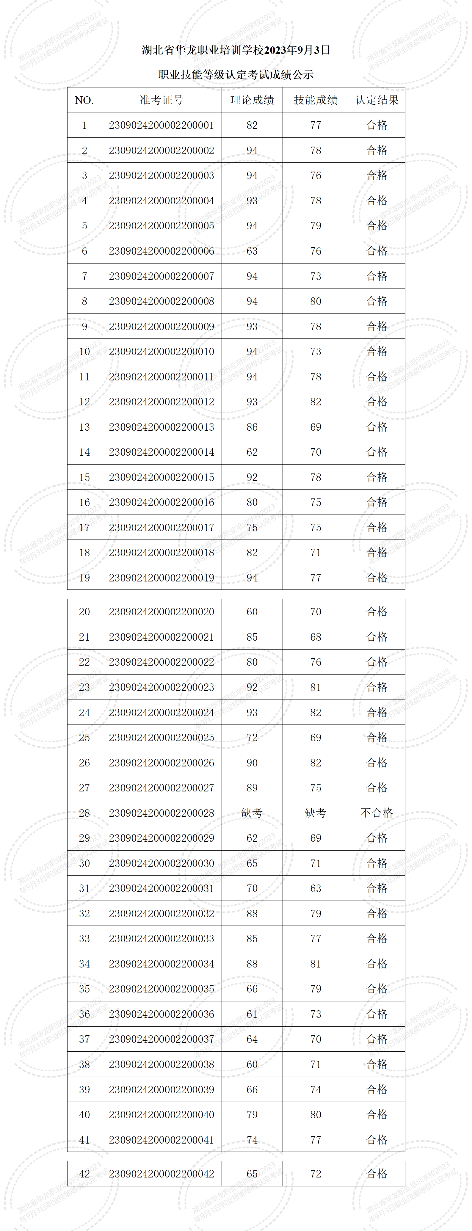 湖北省华龙职业培训学校2023年9月3日职业技能等级认定考试成绩公示_01