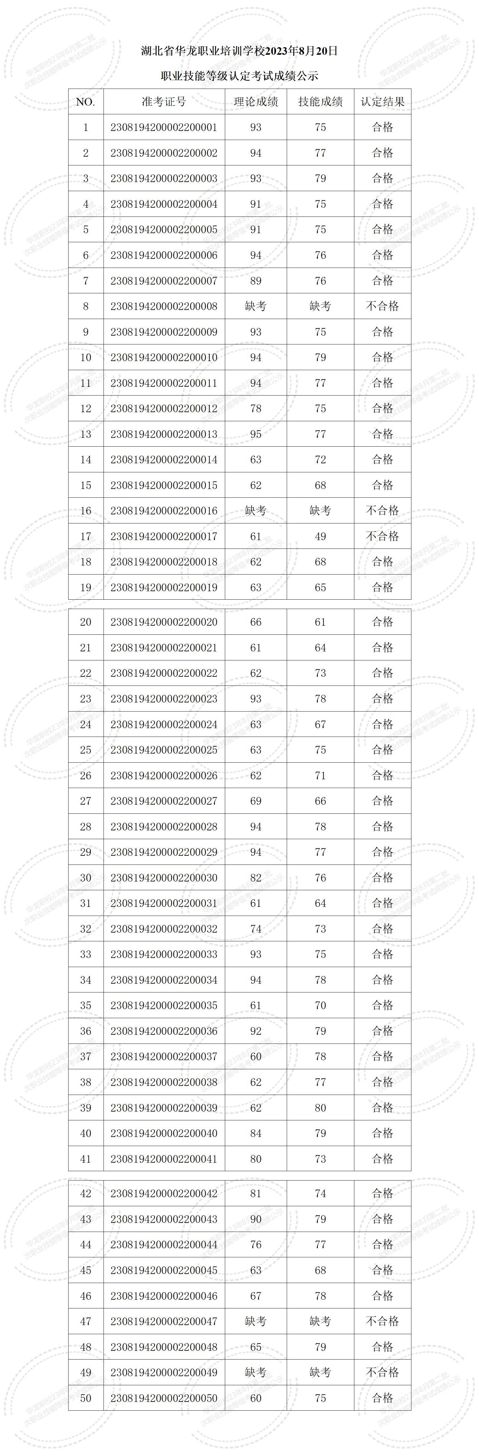 湖北省华龙职业培训学校2023年8月20日职业技能等级认定考试成绩公示_01