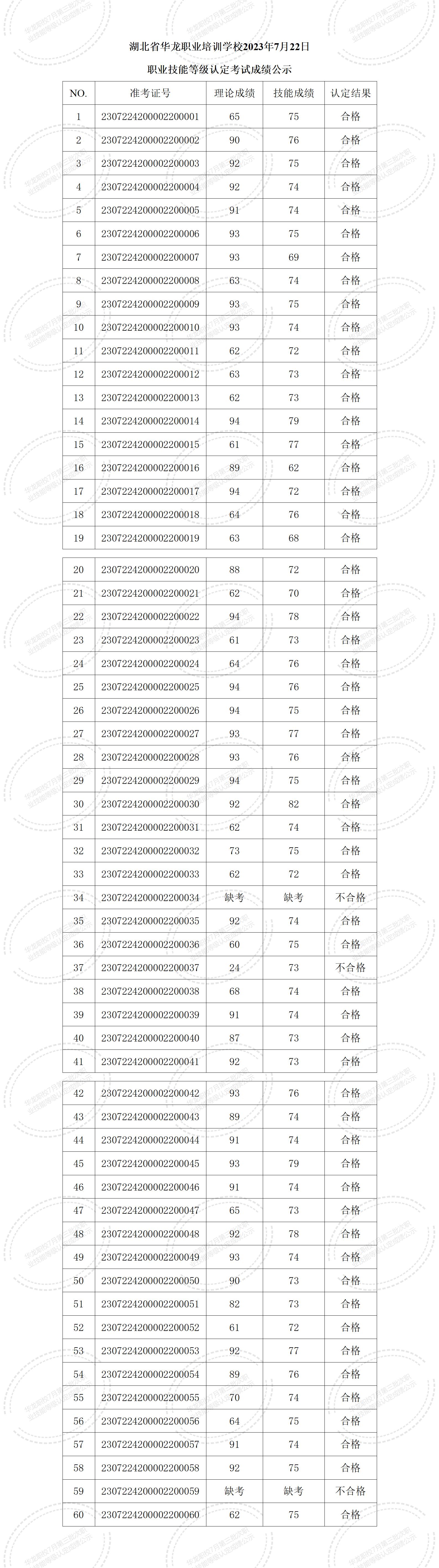 湖北省华龙职业培训学校2023年7月22日职业技能等级认定考试成绩公示_01