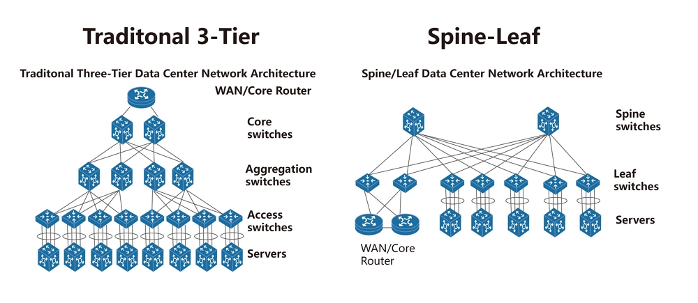 数据中心传统三层架构和扁平化两层架构的对比