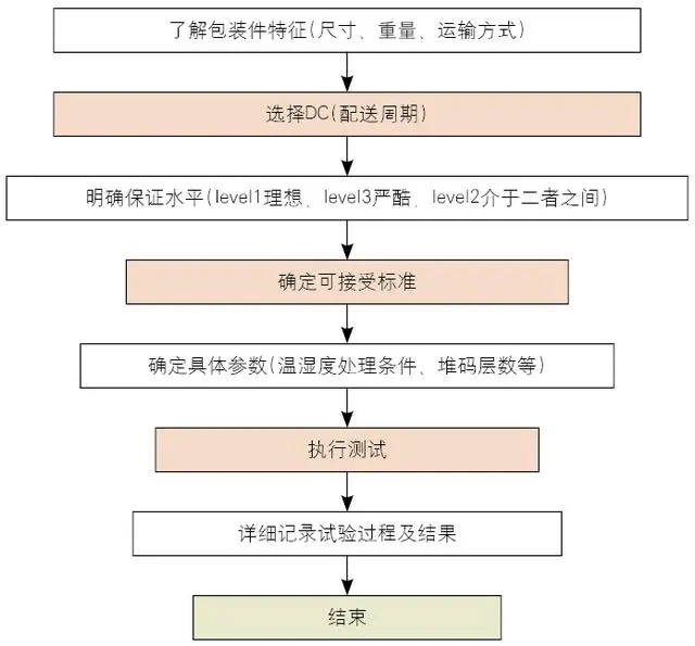 浅析运输包装检测的内容及其主要试验-鑫凯试验仪器