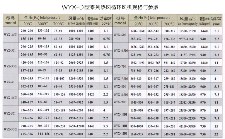 WYX-DI型系列炉用热风循环高温风机-2