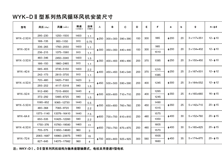 WYX-DII型系列炉用热风循环高温风机-4