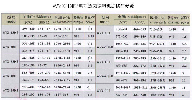 WYX-DII型系列炉用热风循环高温风机-2