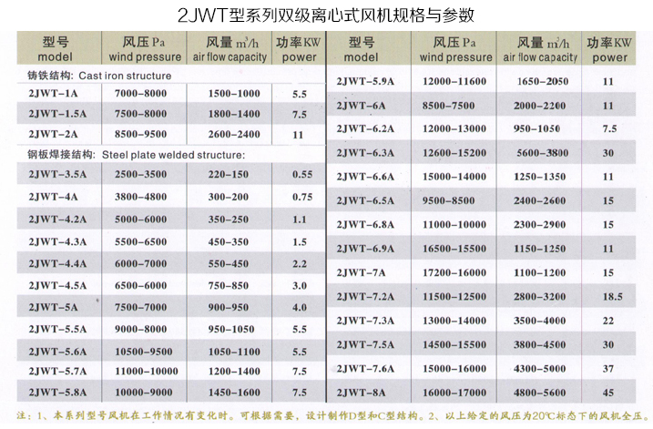 2JWT型系列双级离心式炉用高温高压风机-2