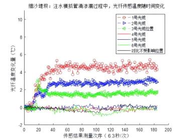 细沙堤坝渗漏模拟