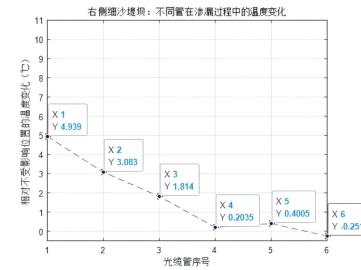 细沙堤坝不同管位置变化