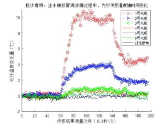 粗沙堤坝渗漏模拟