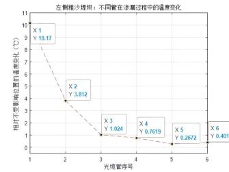 粗沙堤坝不同管位置变化